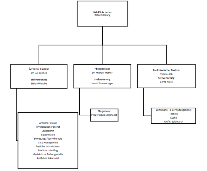 Organigramm der LWL-Klinik Herten