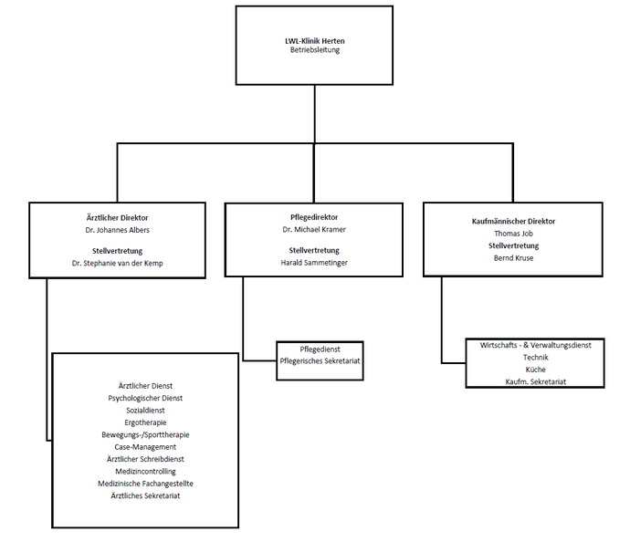 Organigramm der LWL-Klinik Herten